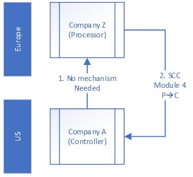 Transfers from a US Controller to EEA processors (Renvois) - Controller (US)→Processor (EEA) (on deck) (Basic Renvoi)