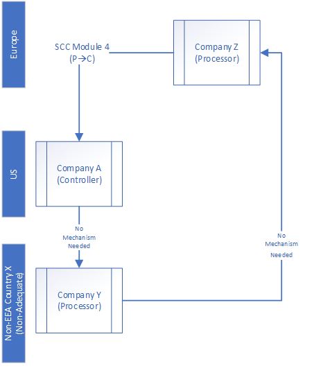 Transfers from a US Controller to EEA processors (Renvois) Controller (US)→ Processor (Non-EEA)→Sub-processor (EEA)→Controller (US)