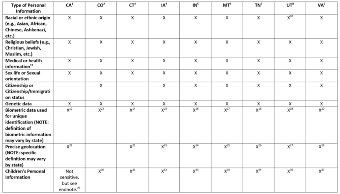 Processing Sensitive Personal Information under U.S. State Privacy Laws ...